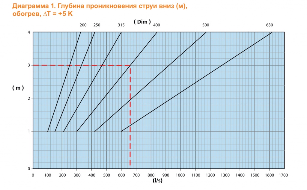Воздухораспределитель низкоскоростной ВН-Урал - 4